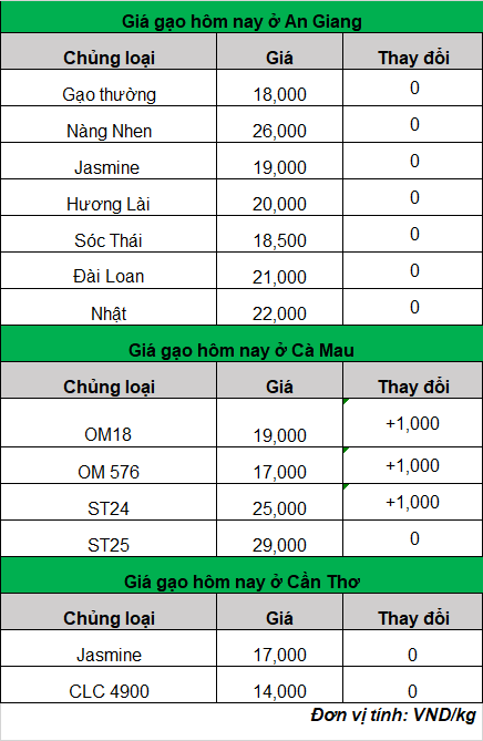 giá gạo hôm nay 22-2-2024_1708573064.png